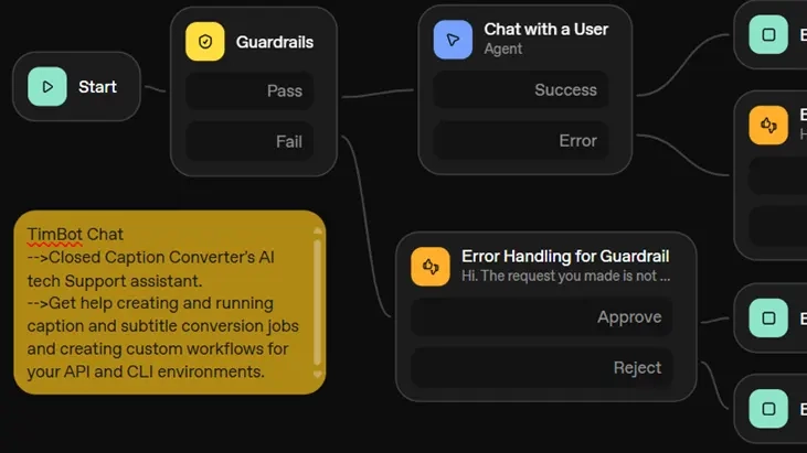 A diagram of an AI captioning chatbot workflow, from media input through transcription to caption file delivery