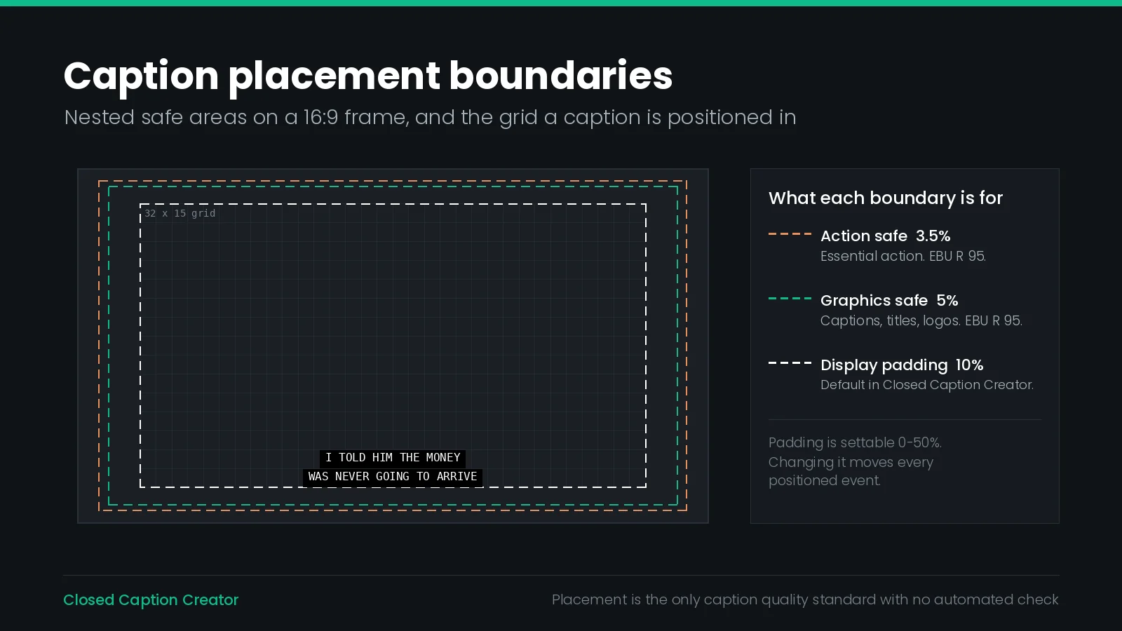 Nested caption safe areas on a 16:9 frame, with a two-line caption positioned at the bottom of a 32 by 15 character grid.