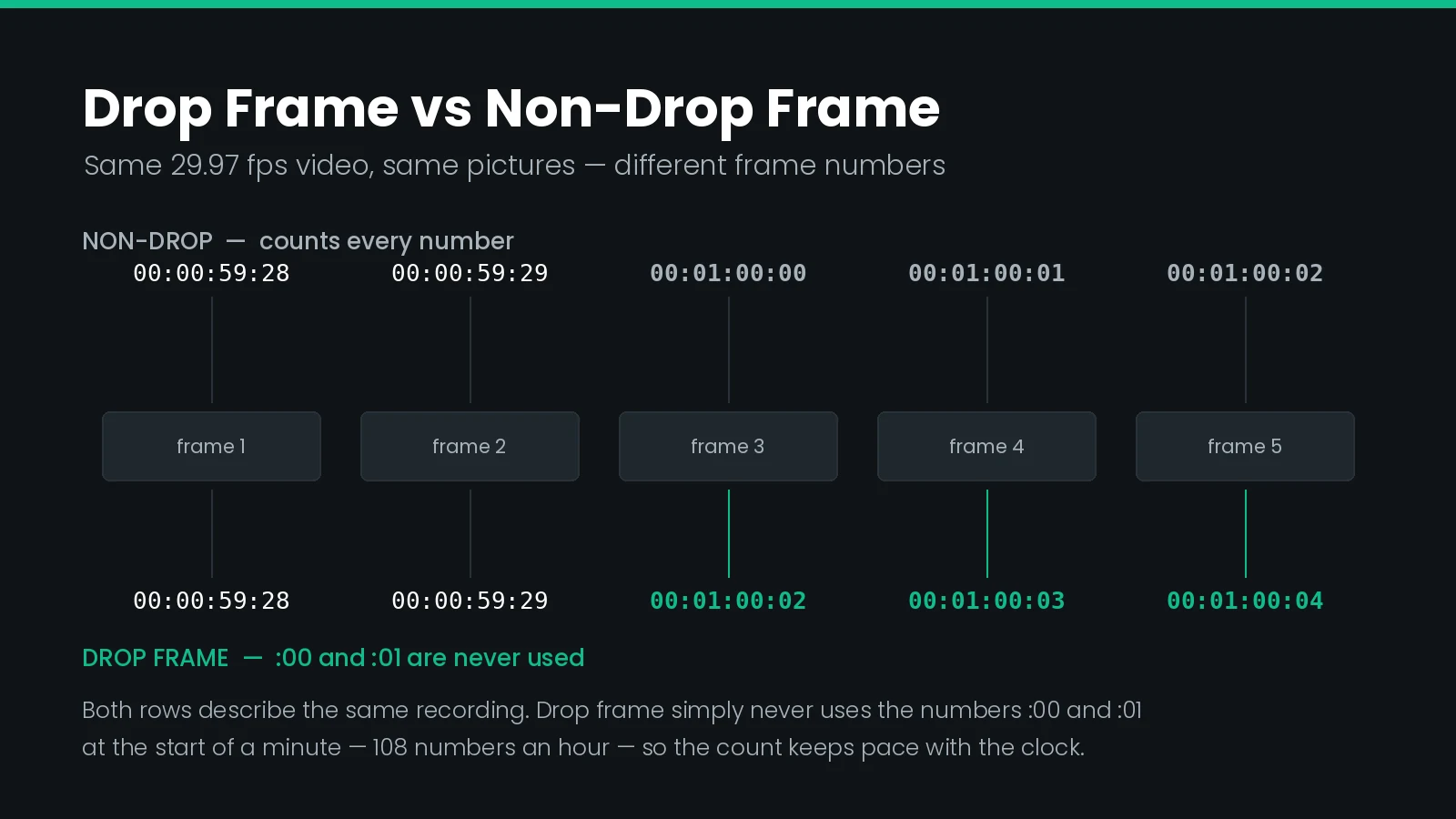 Diagram comparing drop frame and non-drop frame timecode labelling across five identical video frames at a minute boundary, showing that only the numbers differ.