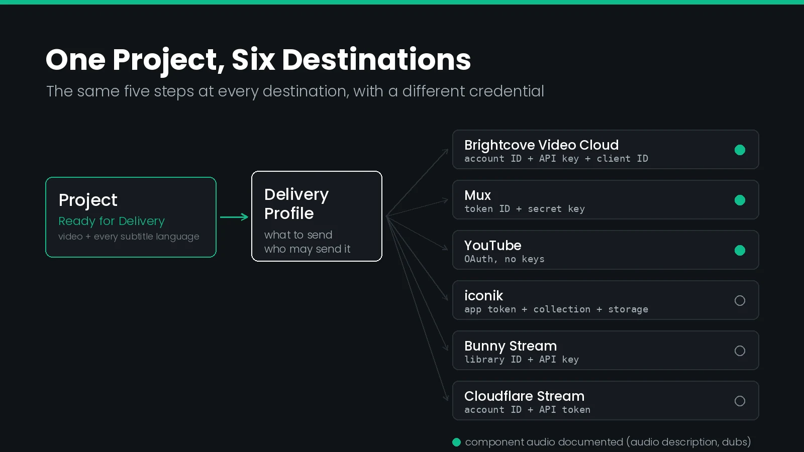 Diagram of one subtitle project fanning out through a delivery profile to six streaming destinations, each labelled with the credential it requires.