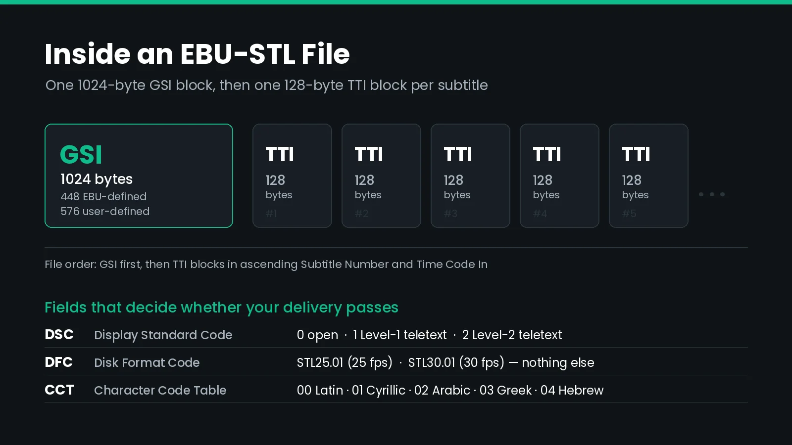 Diagram of an EBU-STL file showing a 1024-byte GSI block followed by 128-byte TTI blocks, with the Display Standard Code, Disk Format Code, and Character Code Table fields listed below.