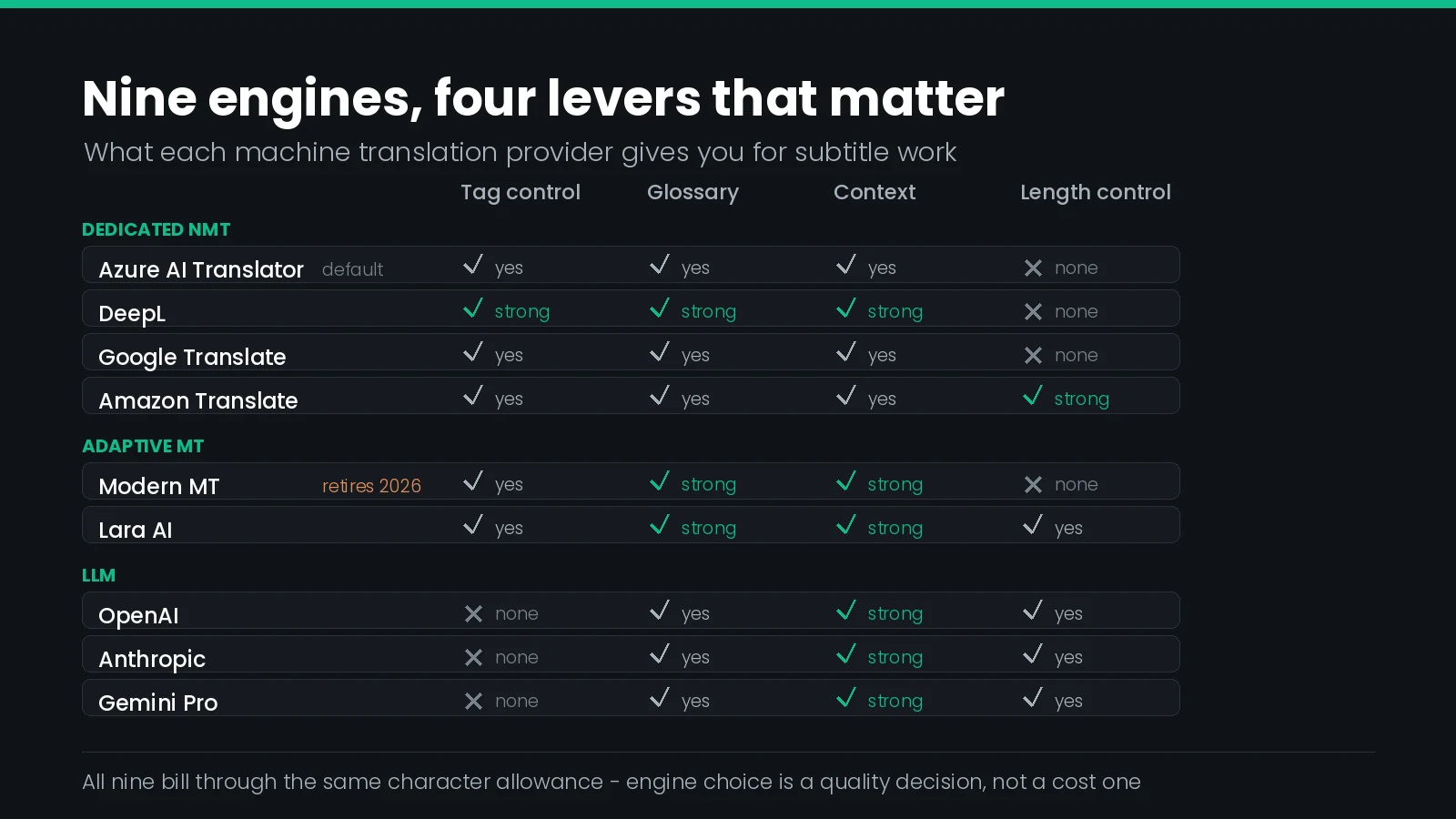 Nine machine translation engines grouped into dedicated, adaptive and LLM families, scored on the four levers that matter to subtitles.