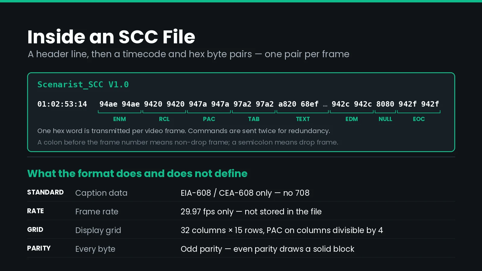 Diagram of an SCC file showing the Scenarist_SCC V1.0 header line, a SMPTE timecode, and hexadecimal byte pairs annotated with the control codes they represent.