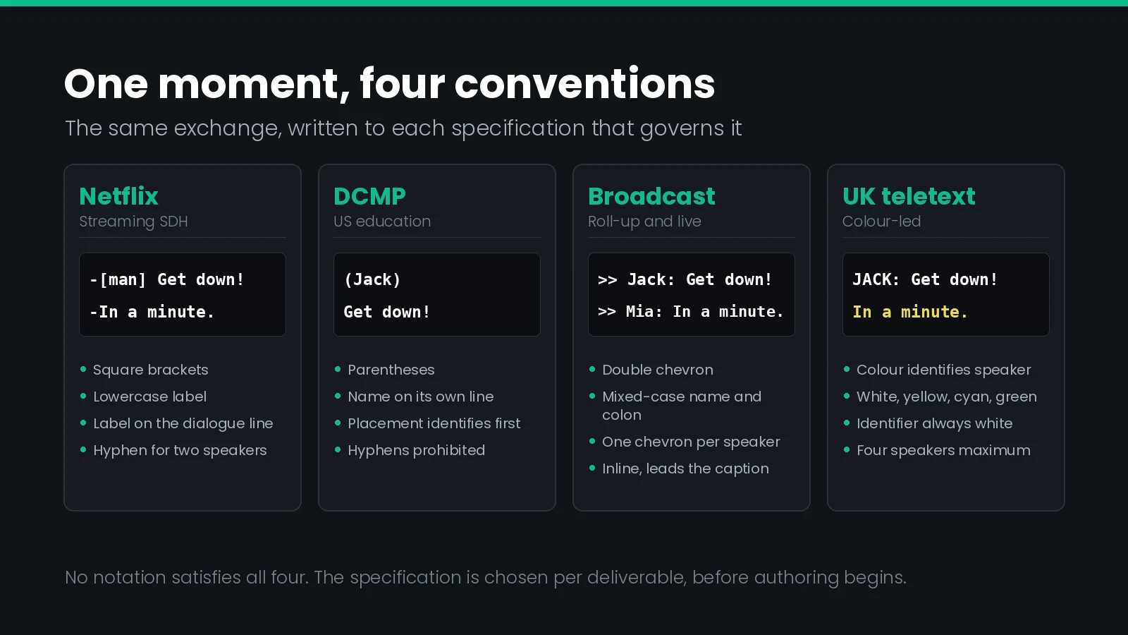 Four speaker identification conventions compared on the same caption: Netflix brackets, DCMP parentheses, broadcast chevrons and UK teletext colour.