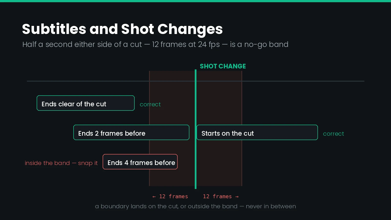 Timeline diagram of subtitle timing around a shot change, showing the twelve frame no-go band either side of the cut and boundaries snapped onto it.