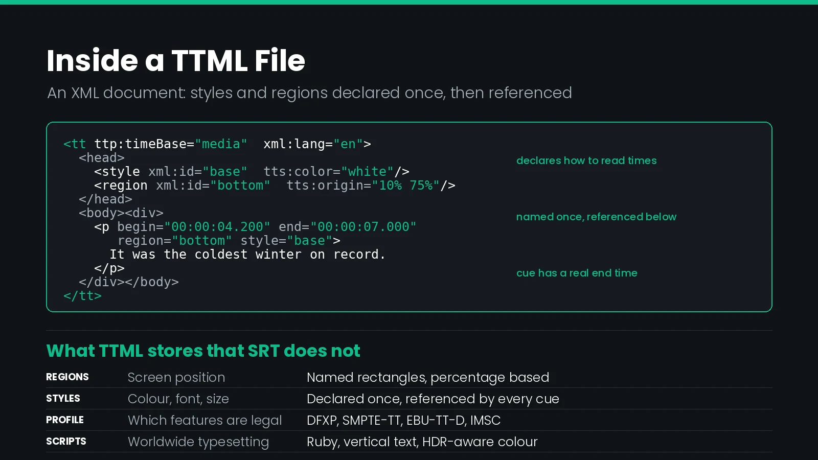 Diagram of a TTML document showing the tt root element with namespace declarations, a head section containing styling and layout regions, and a body section containing timed paragraph elements.